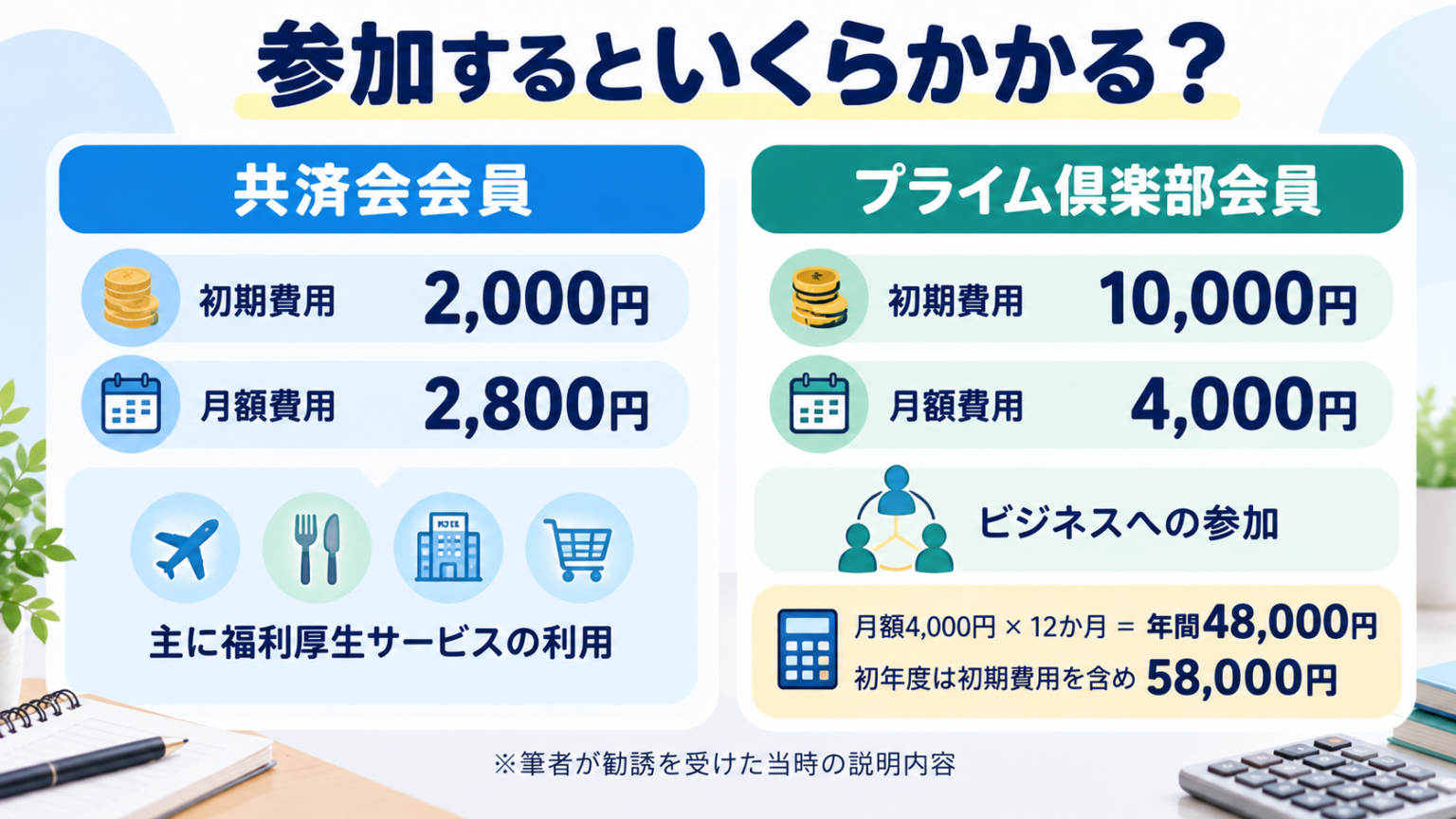 全国福利厚生共済会の初期費用と月額費用の比較図