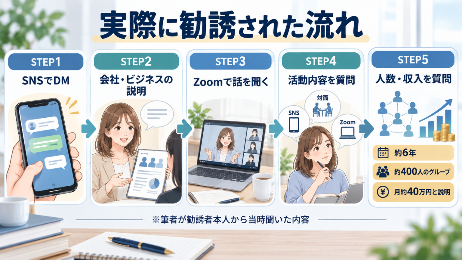 フォーデイズの会員から実際に勧誘された流れ