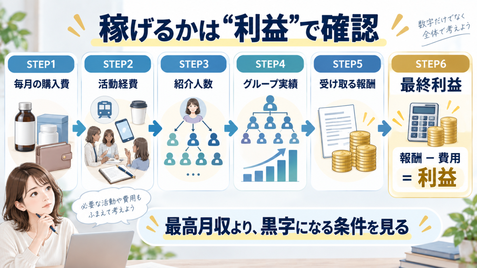 フォーデイズの報酬プランを確認するときの順番