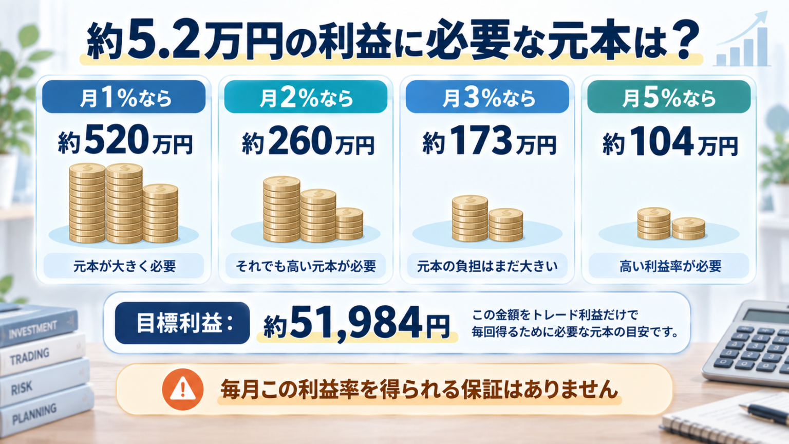 月約5万2,000円の利益をトレードで得る場合に必要となる元本を利益率別に比較した図