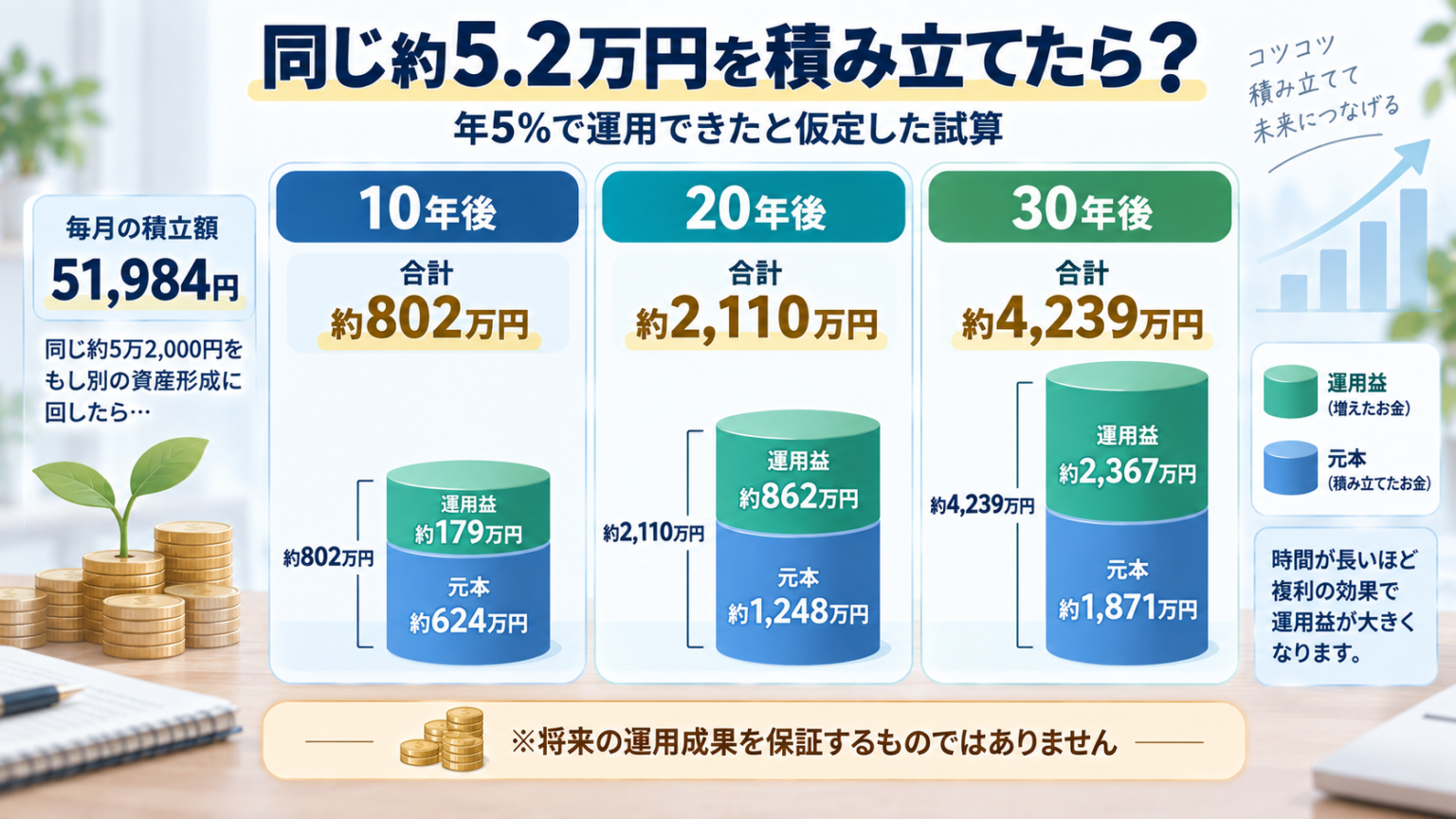 毎月約5万2,000円を年5%で長期積立した場合の元本と運用益の比較図