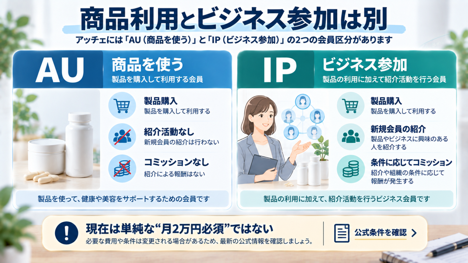 アッチェのAUとIPの違いを商品利用とビジネス参加に分けて整理した比較図