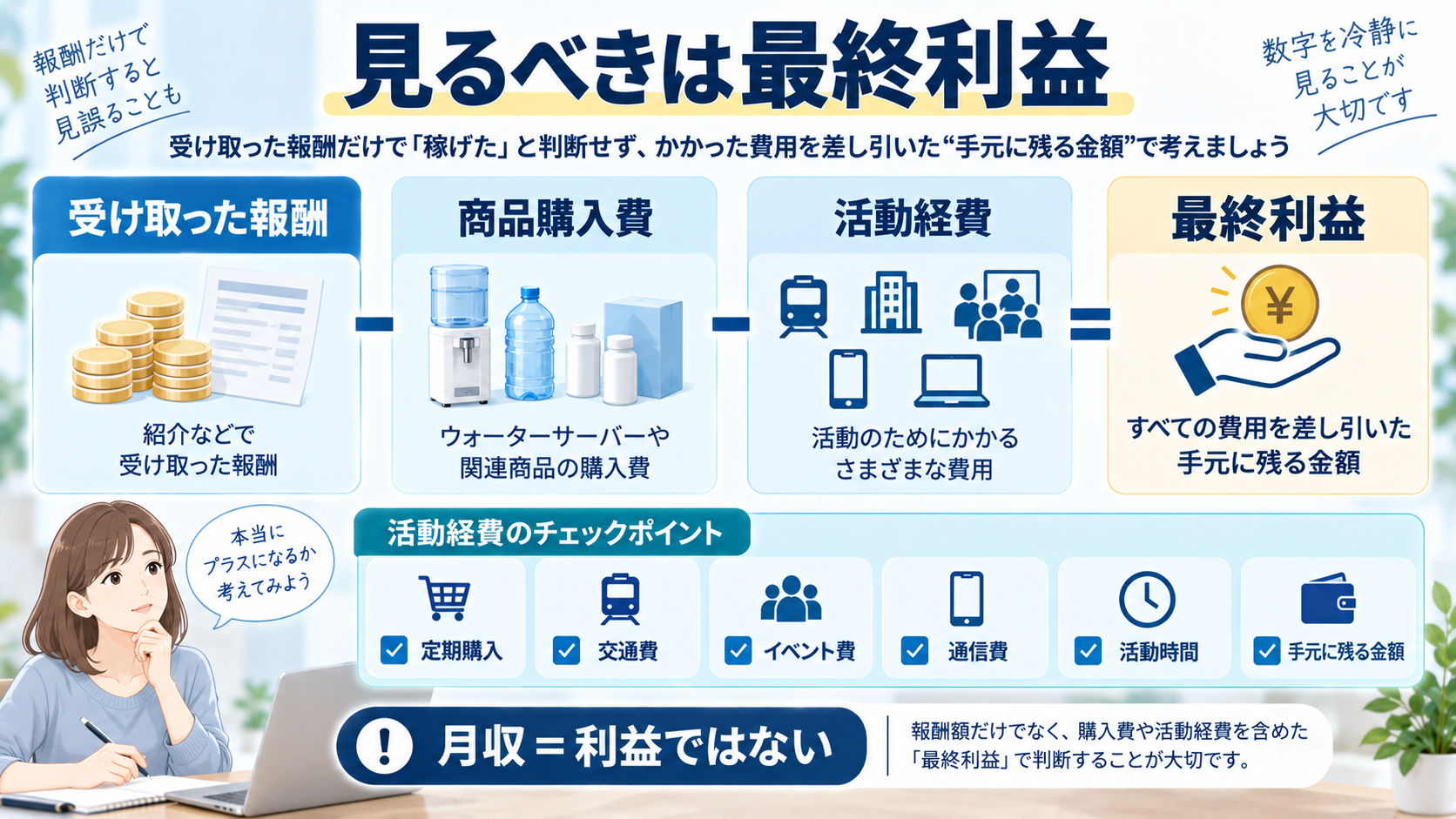 ポタポタクラブの報酬から商品購入費や活動経費を差し引いて最終利益を見る図