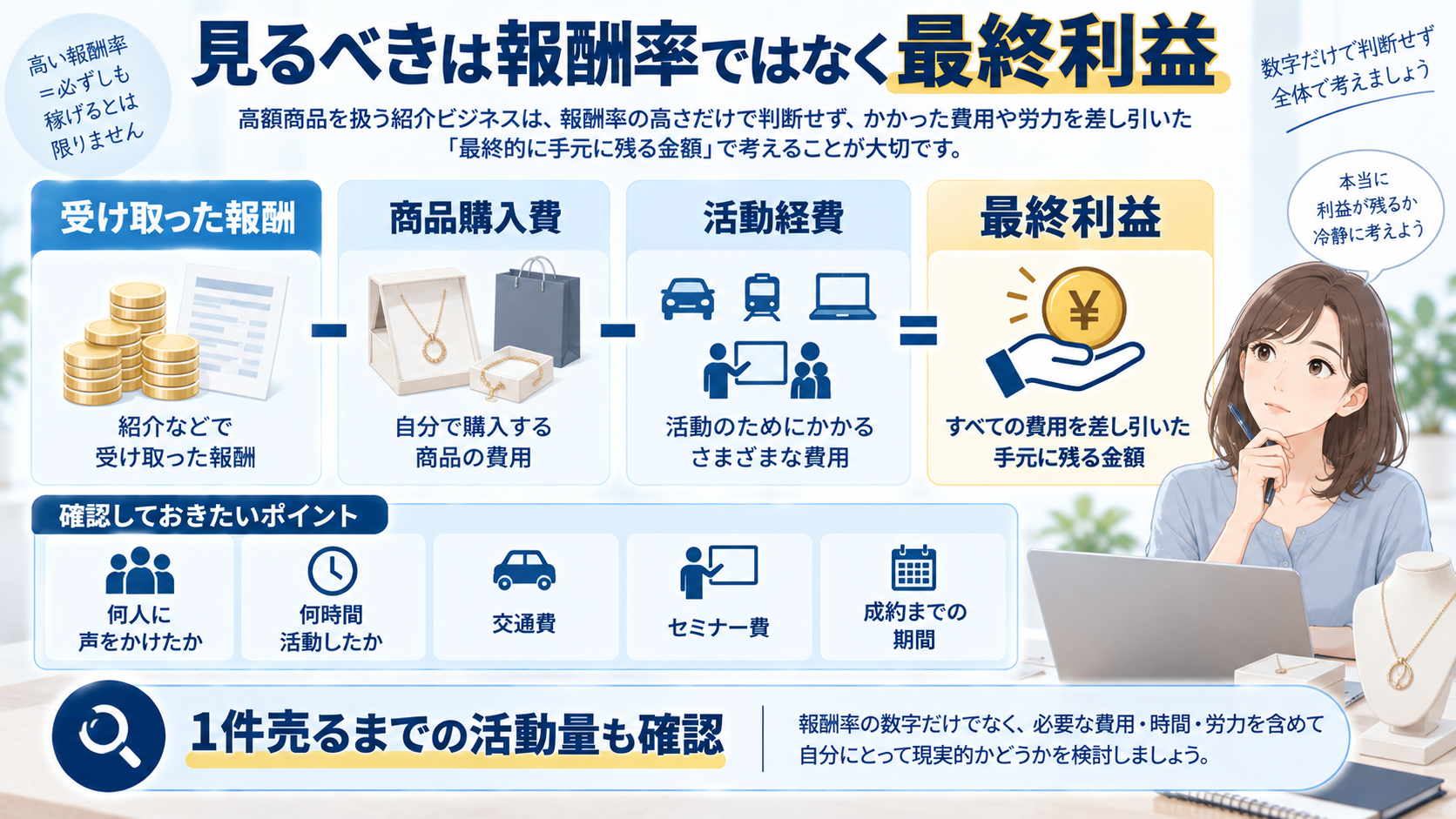 紹介ビジネスで報酬から商品購入費と活動経費を差し引いて最終利益を確認する図