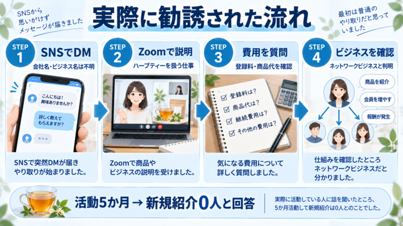 イオスコーポレーションの会員からSNSのDMを受けZoomで説明を聞いた実際の勧誘の流れ