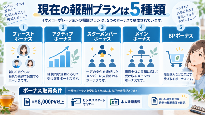 イオスコーポレーションの現在の5種類の報酬プランとボーナス取得条件
