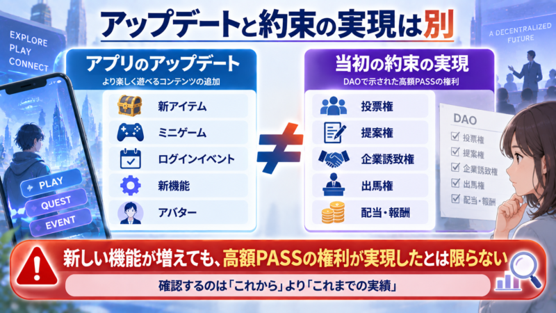 アプリのアップデートと当初説明された高額PASSの権利実現は別であることを示す図解