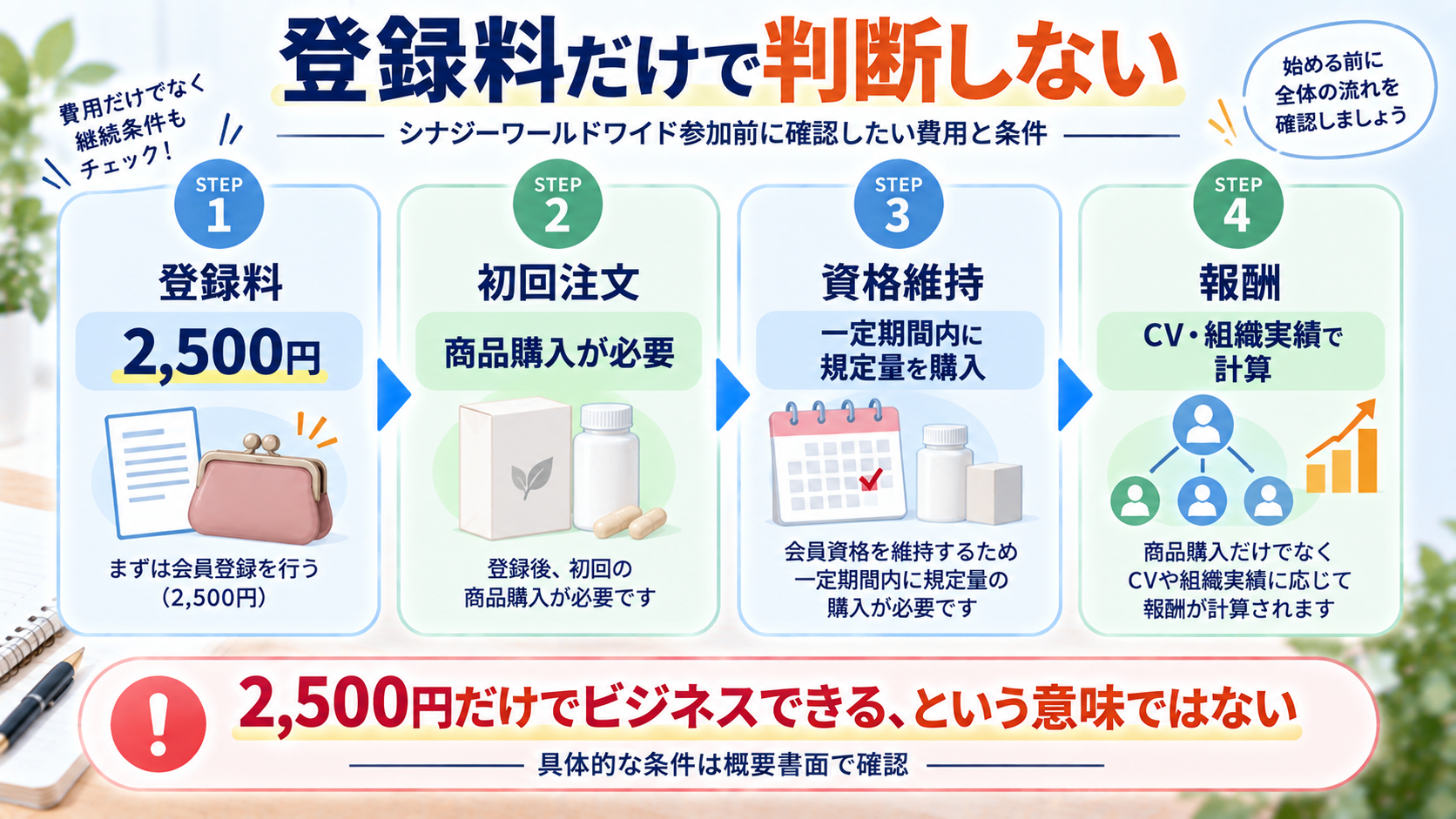 シナジーワールドワイドの登録料と初回注文、資格維持、報酬条件