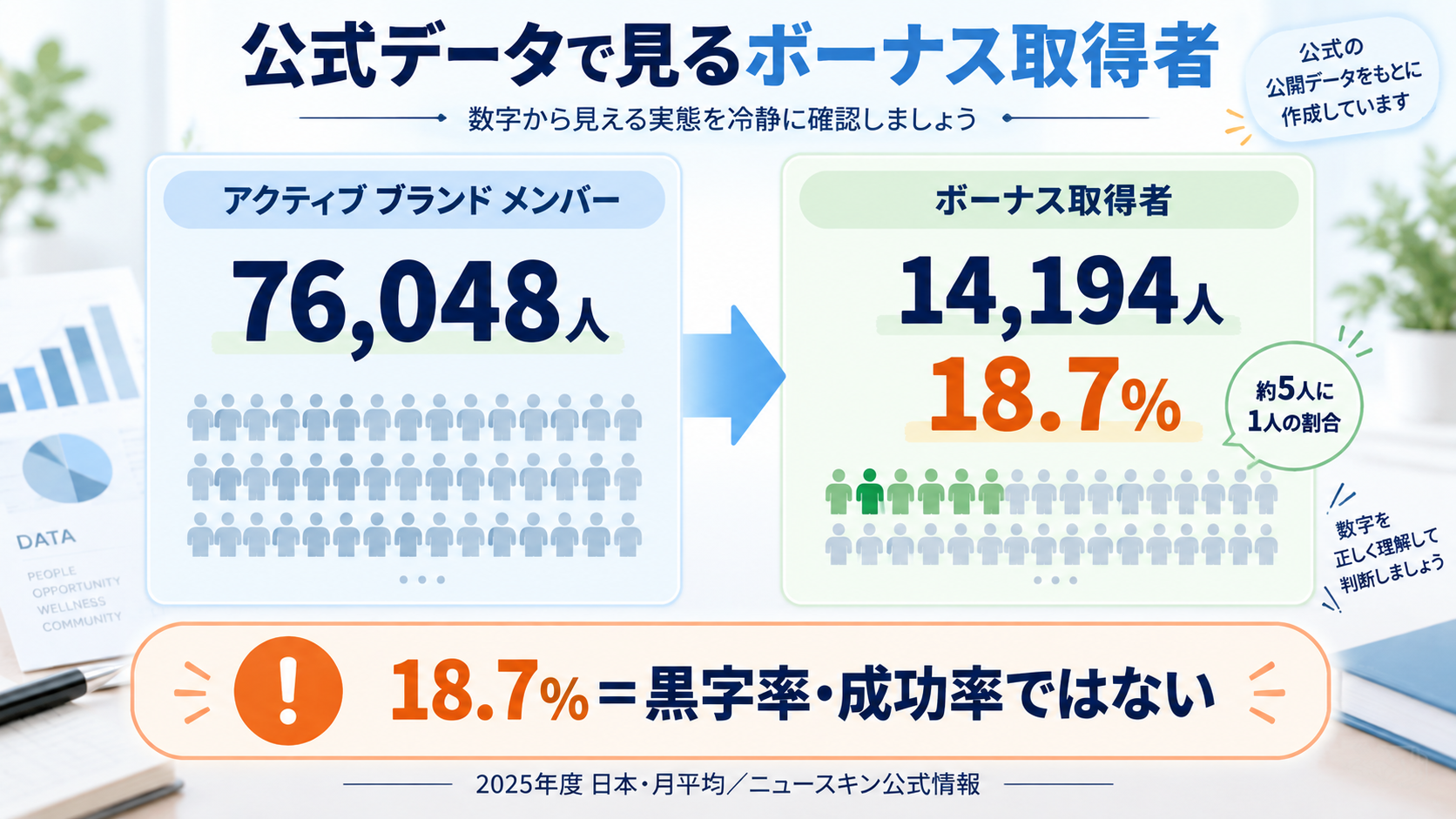 ニュースキン公式2025年データのアクティブブランドメンバーとボーナス取得者18.7パーセント