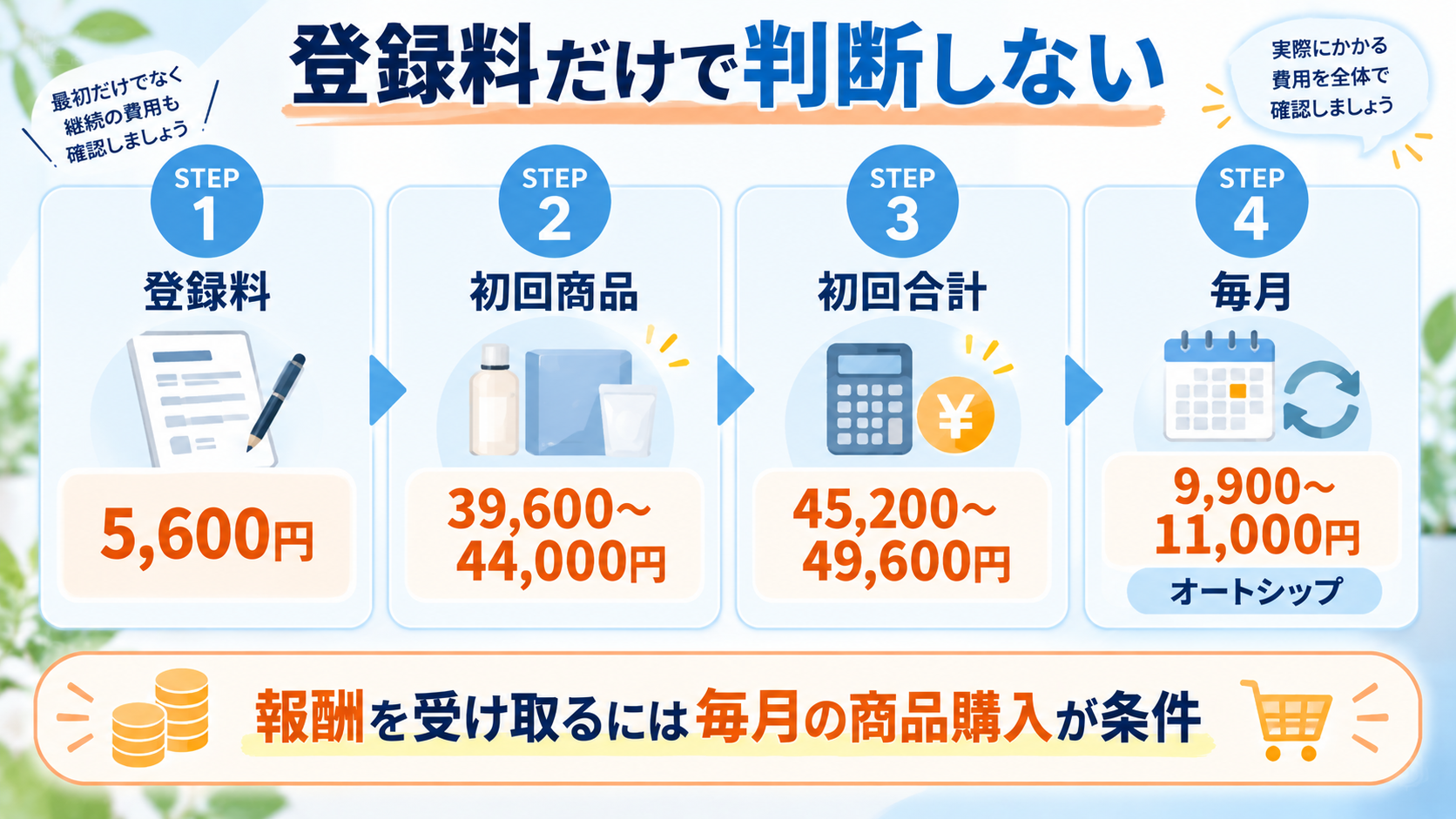 SOMACHIの登録料、初回商品代、初回合計、毎月のオートシップ費用