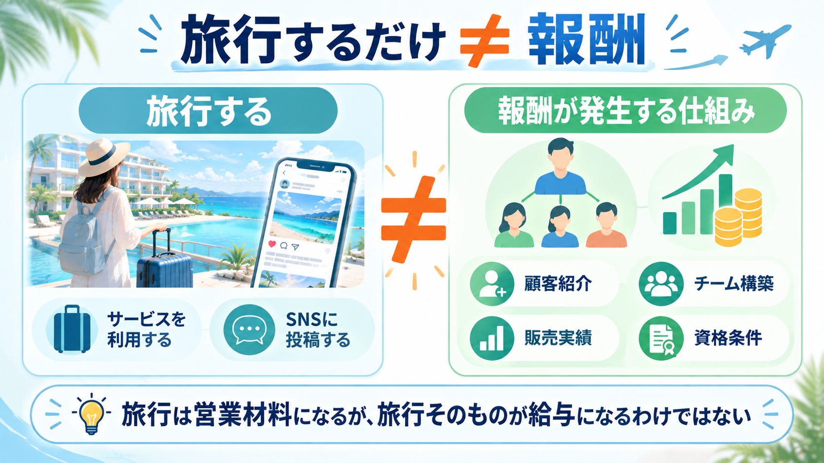 MWR Lifeでは旅行するだけでは報酬にならず顧客紹介やチーム構築などが必要であることを示す図解