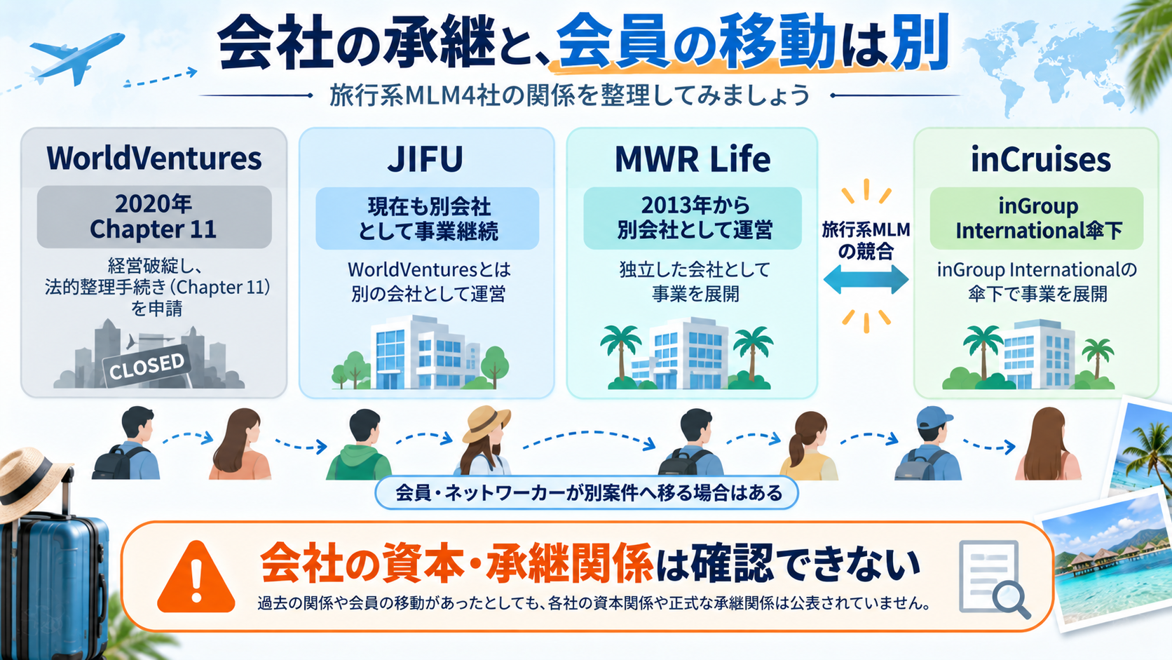 WorldVentures、JIFU、MWR Life、inCruisesの会社関係と会員移動を分けて整理した図