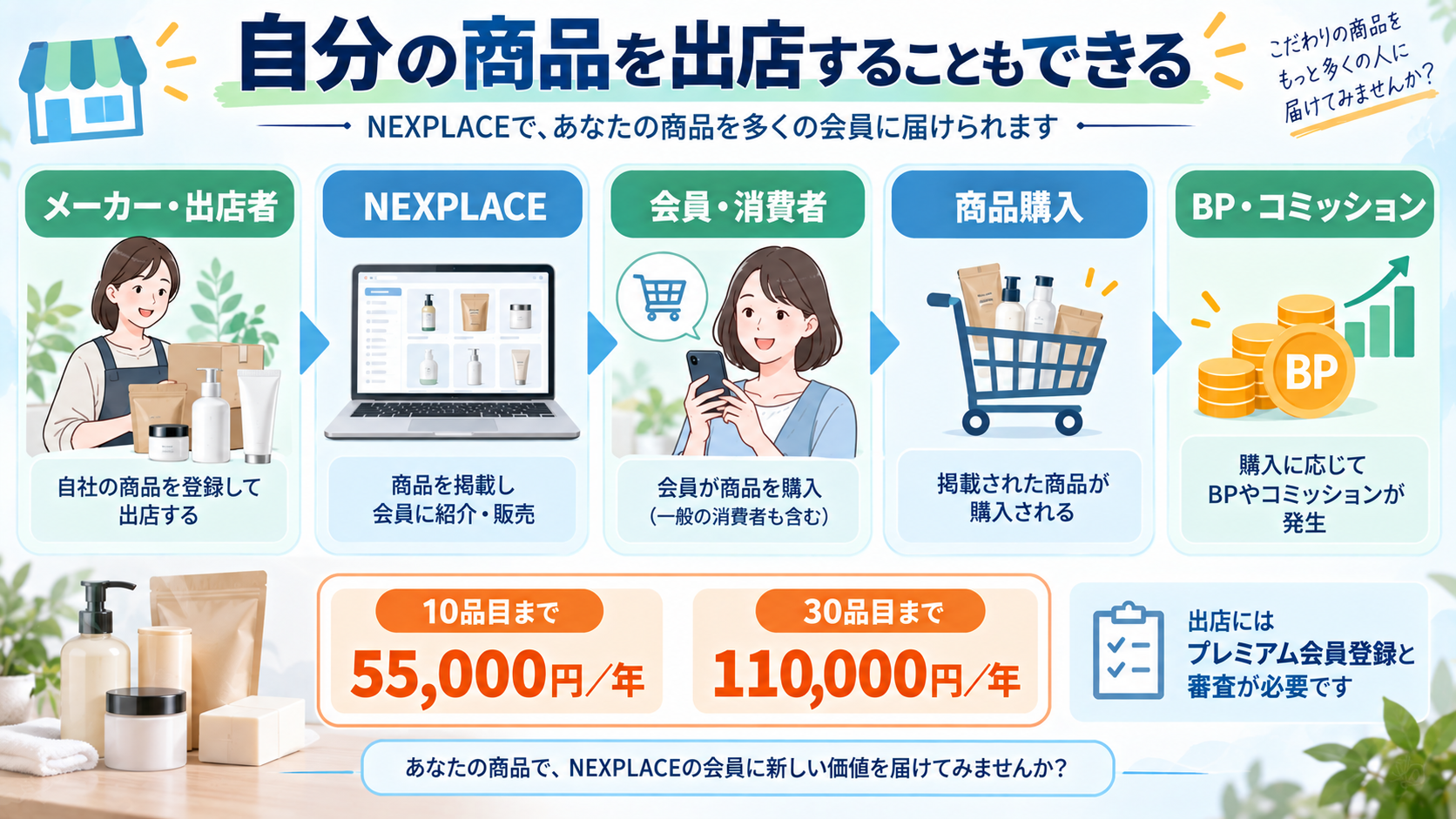 NEXPLACEでメーカーや出店者が商品を販売しBPやコミッションにつながる仕組み