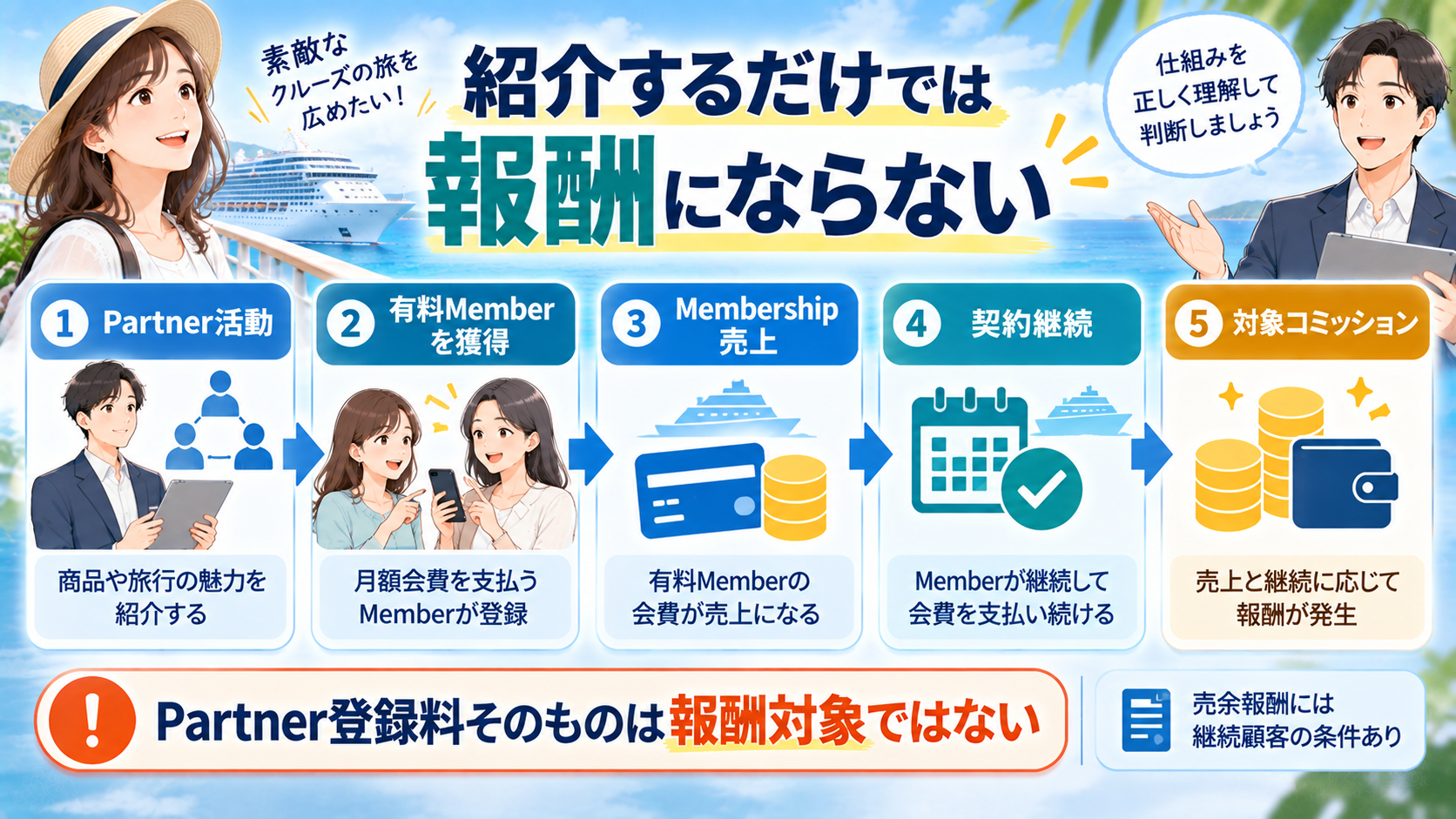 inCruisesの報酬は有料MemberのMembership売上と契約継続から発生することを示す図解