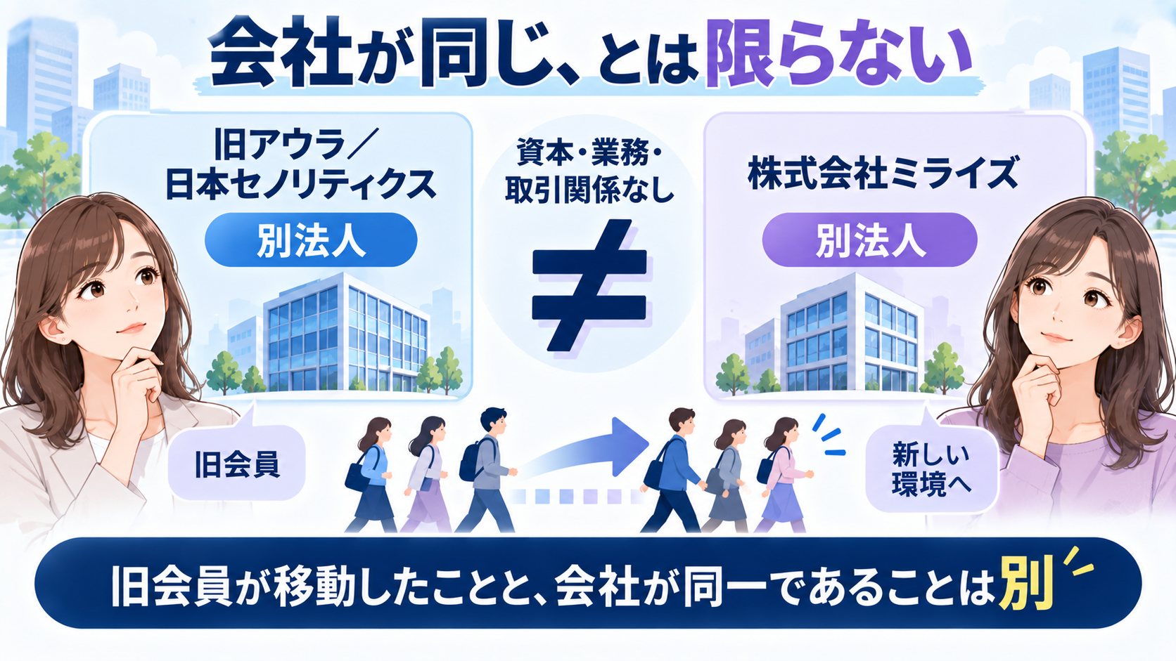 旧アウラと株式会社ミライズは別法人であり、会員の移動と会社の関係を分けて考える図解