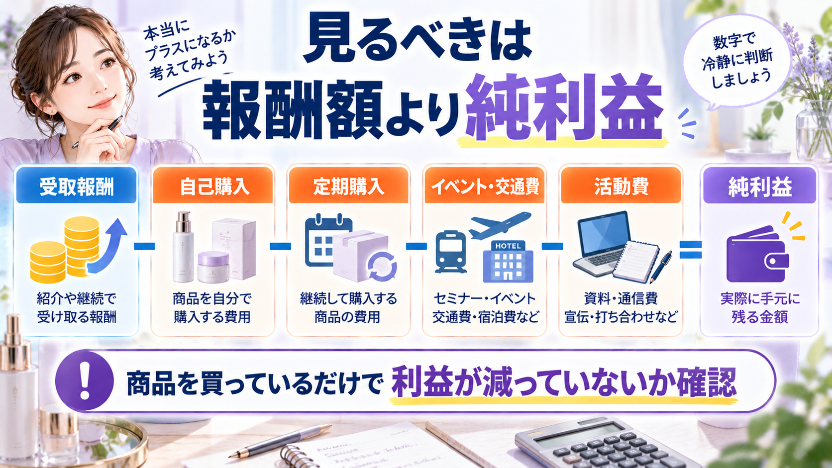 ミライズの受取報酬から自己購入、定期購入、イベント交通費、活動費を引いて純利益を見る図解