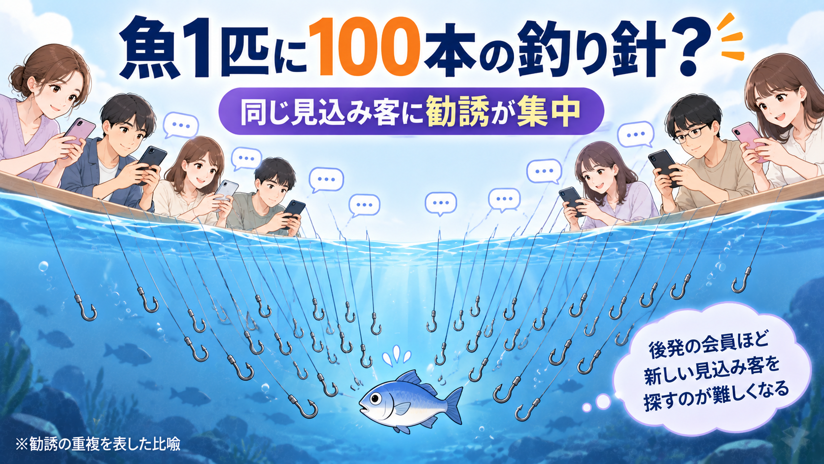 魚1匹に多数の釣り針が集まりThreadsで同じ見込み客へ勧誘が集中する様子を表した比喩