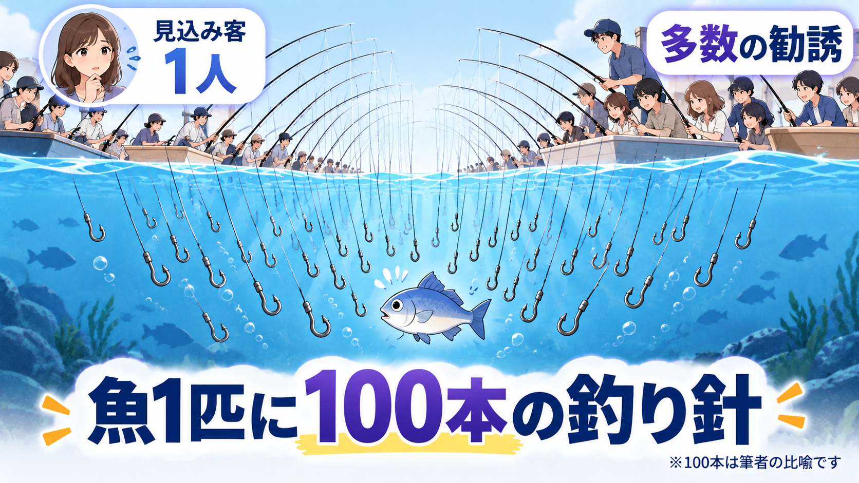 同じ見込み客に多数の勧誘が集中する状態を魚1匹に100本の釣り針という比喩で示した図解