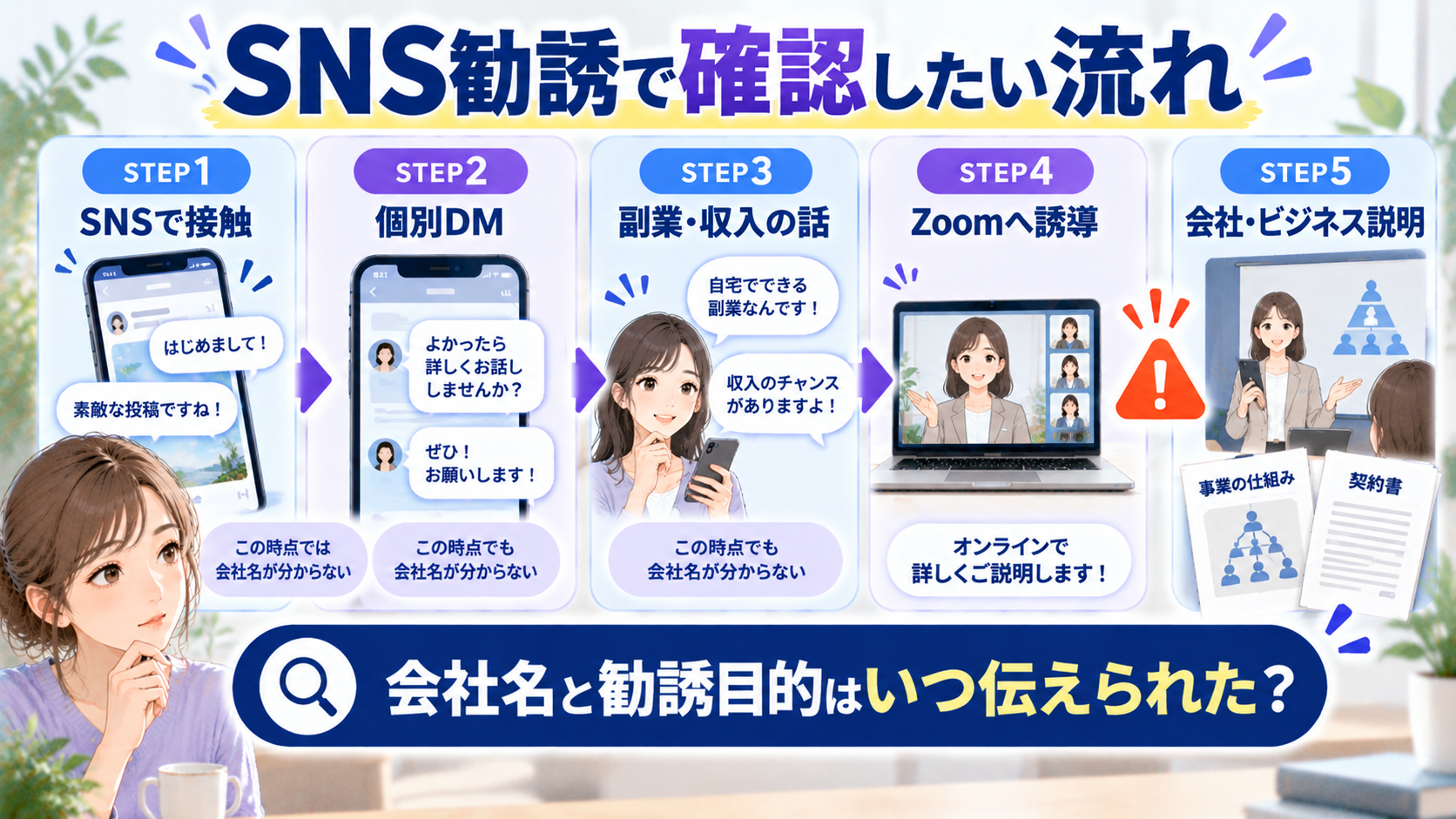 ナチュラリープラスのSNS勧誘で確認したい流れ。SNS、個別DM、副業や収入の話、Zoom、会社・ビジネス説明までを図解
