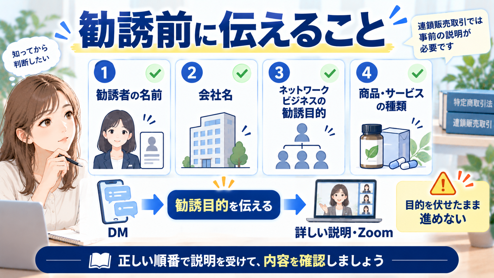 連鎖販売取引の勧誘前に確認する名前、会社名、勧誘目的、商品やサービスの種類を示した図解