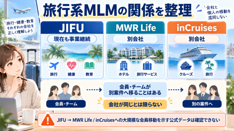 JIFUとムアライフとインクルーズは別会社でありネットワーカー個人の移動とは分けて考えることを示す図