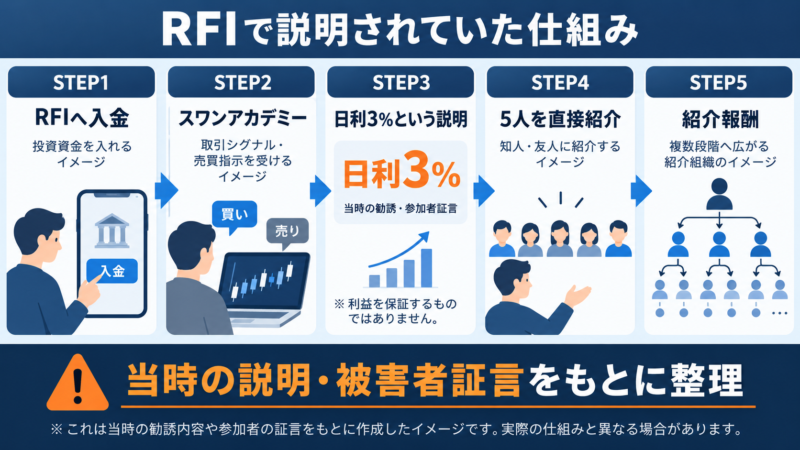 RFIで説明されていた投資と紹介の仕組み