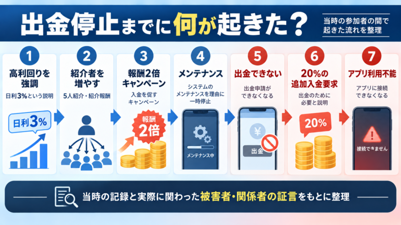 RFIで出金停止までに起きた流れ