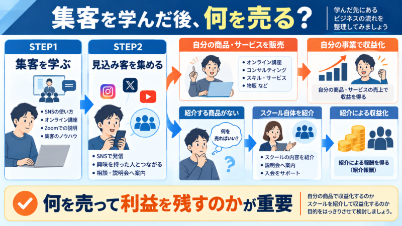 ZOOM集客の学校で集客を学んだ後に何を販売して収益化するのかを整理した図
