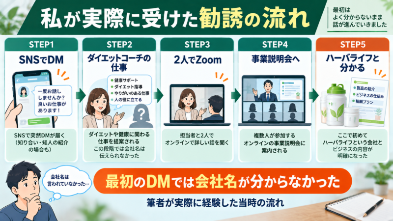 筆者が実際に受けたハーバライフ勧誘の流れを示した図