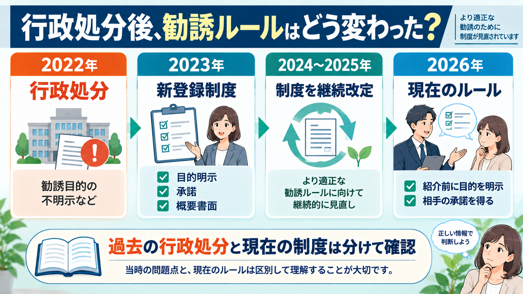 アムウェイの行政処分後の制度変更と現在の勧誘ルールを説明する図解