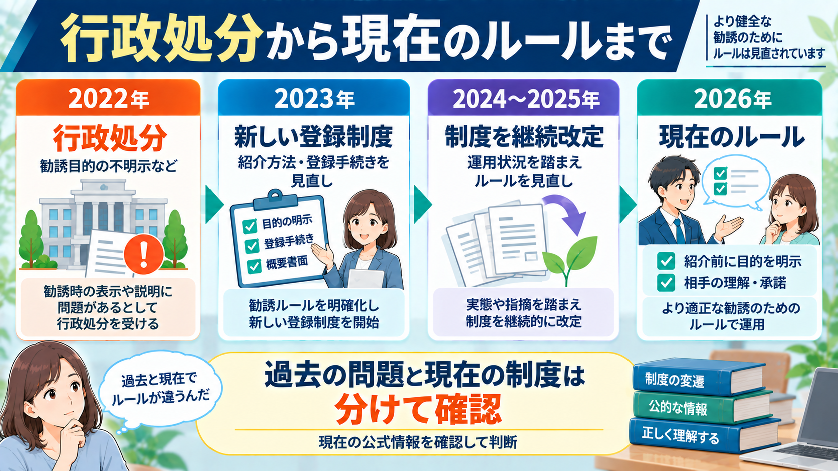 2022年の行政処分から2026年の勧誘ルールまでの変化を説明する時系列図解