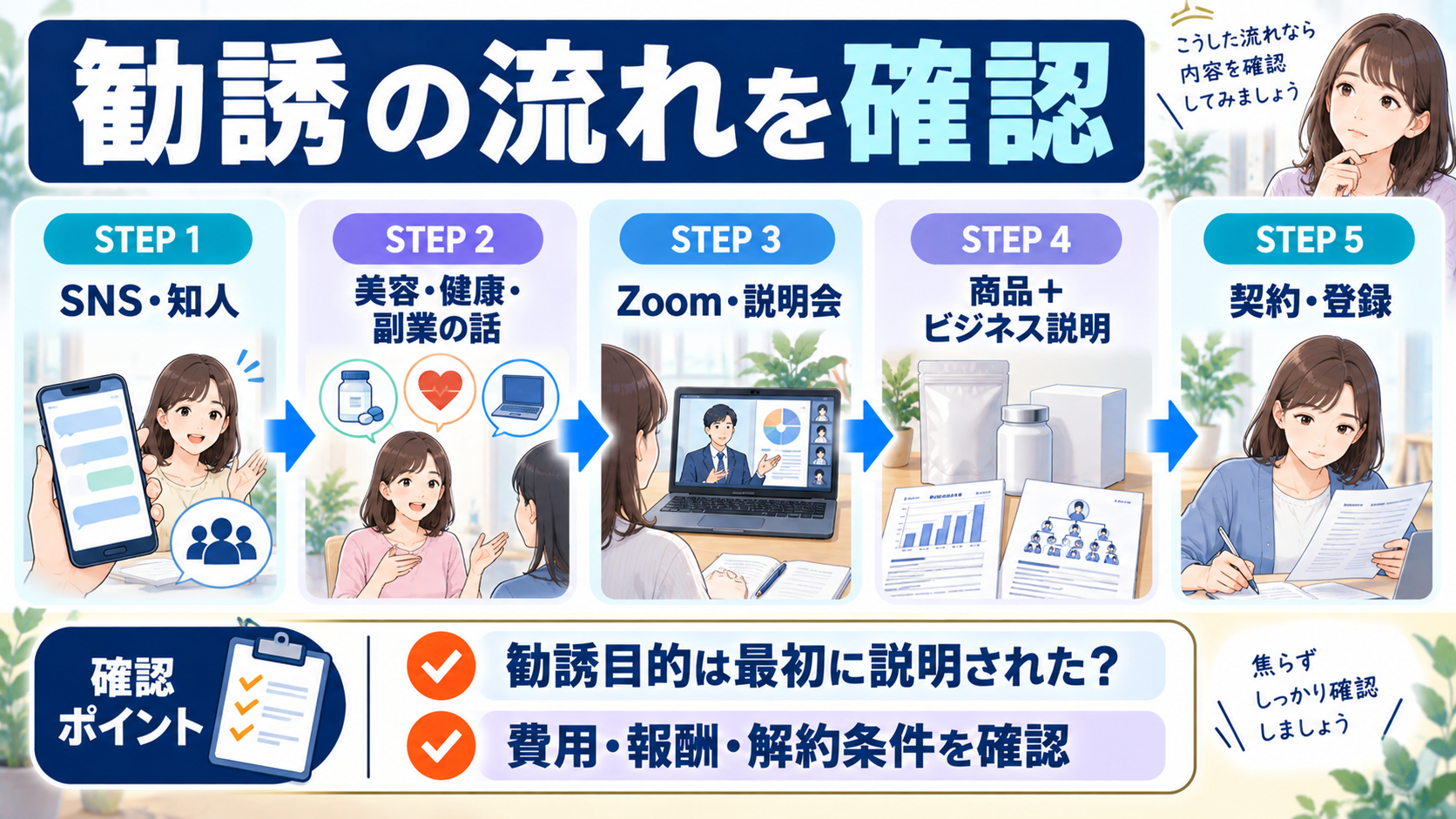 PMなどのMLMで勧誘から登録までの流れを確認する図解