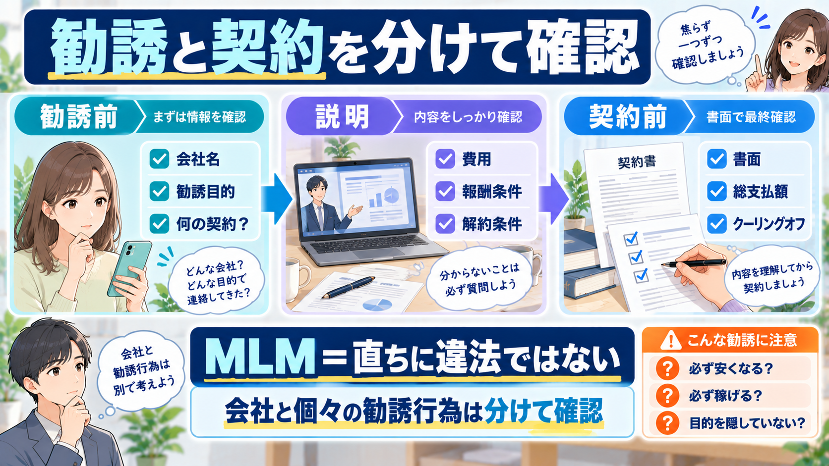 勧誘目的と契約内容を分けて法律上の確認点を整理する図解