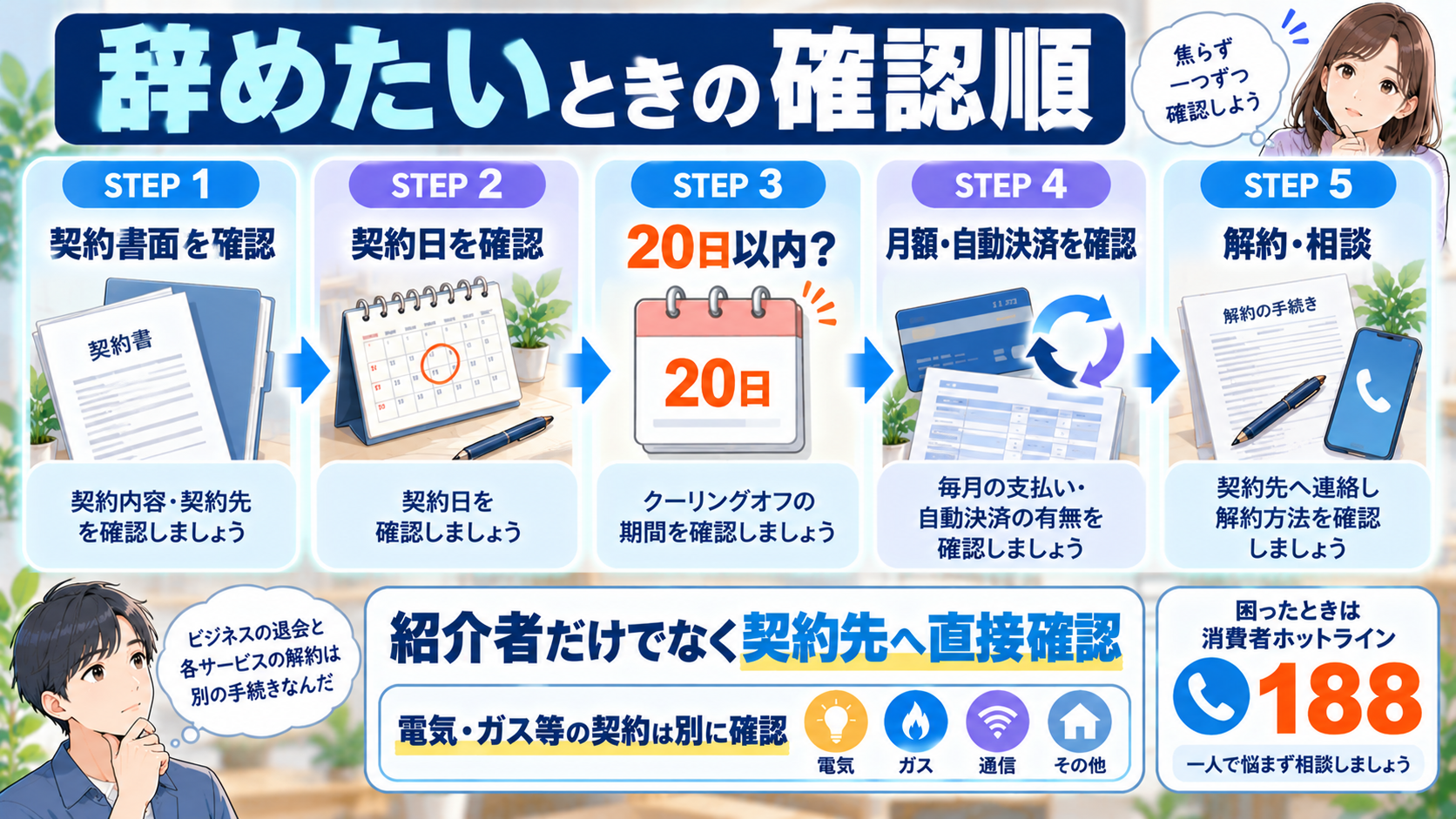 契約書面、20日、自動決済、解約を順番に確認する図解