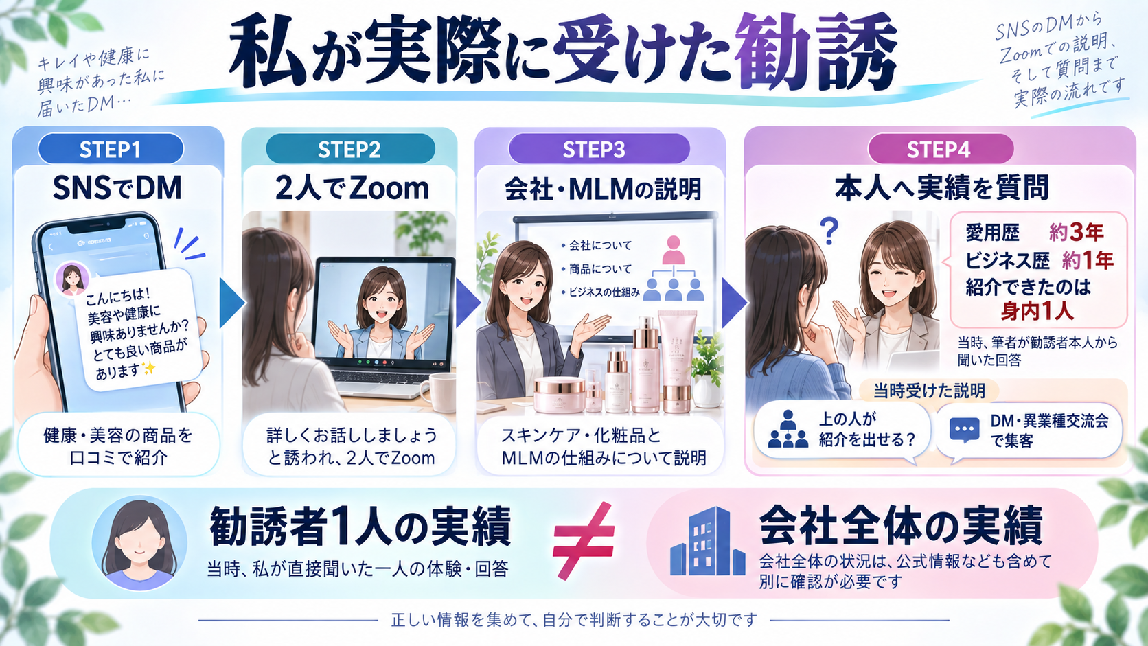 筆者が実際に受けたジールコスメティックスの勧誘の流れ