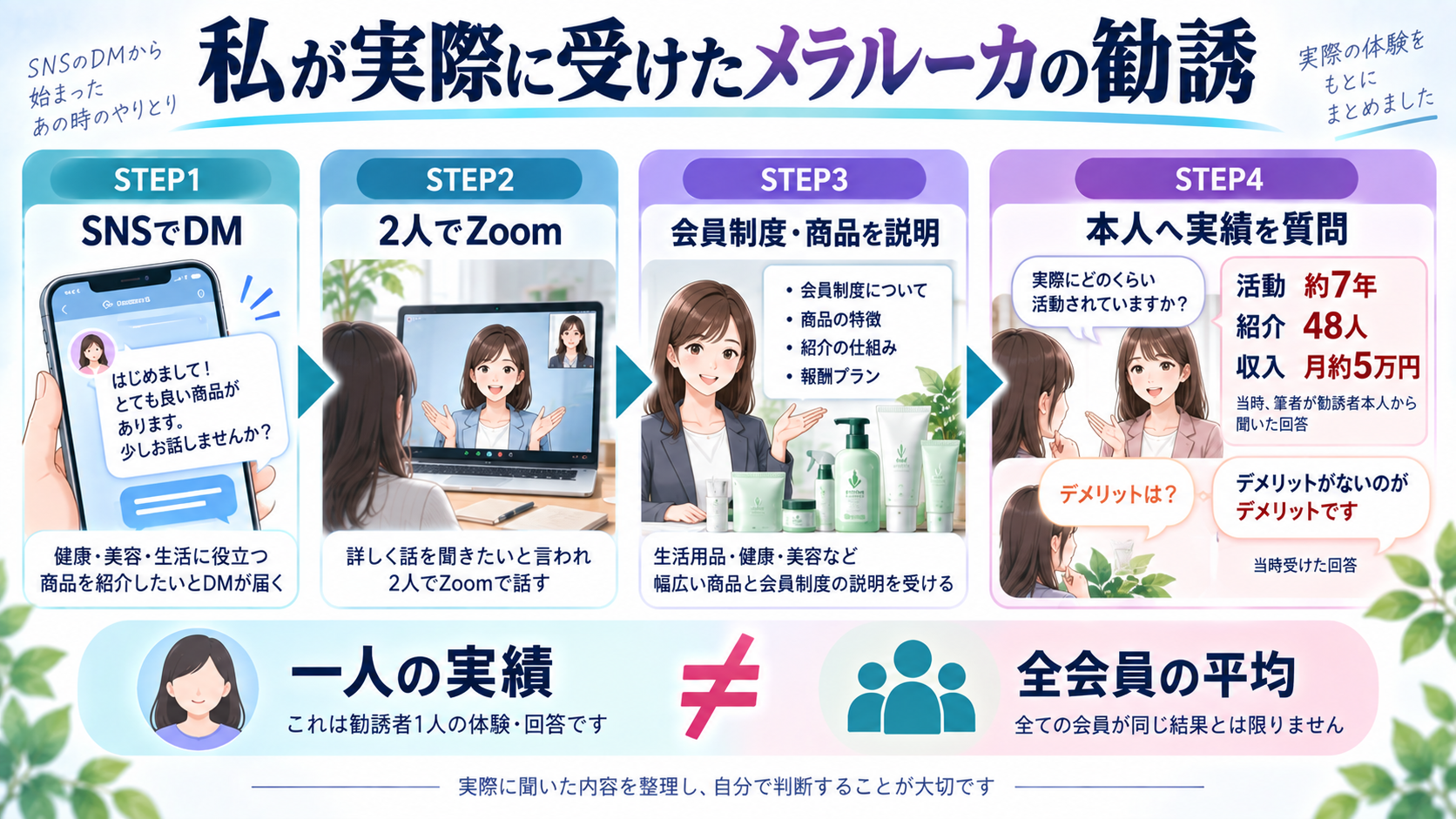 筆者が実際に受けたメラルーカの勧誘の流れ