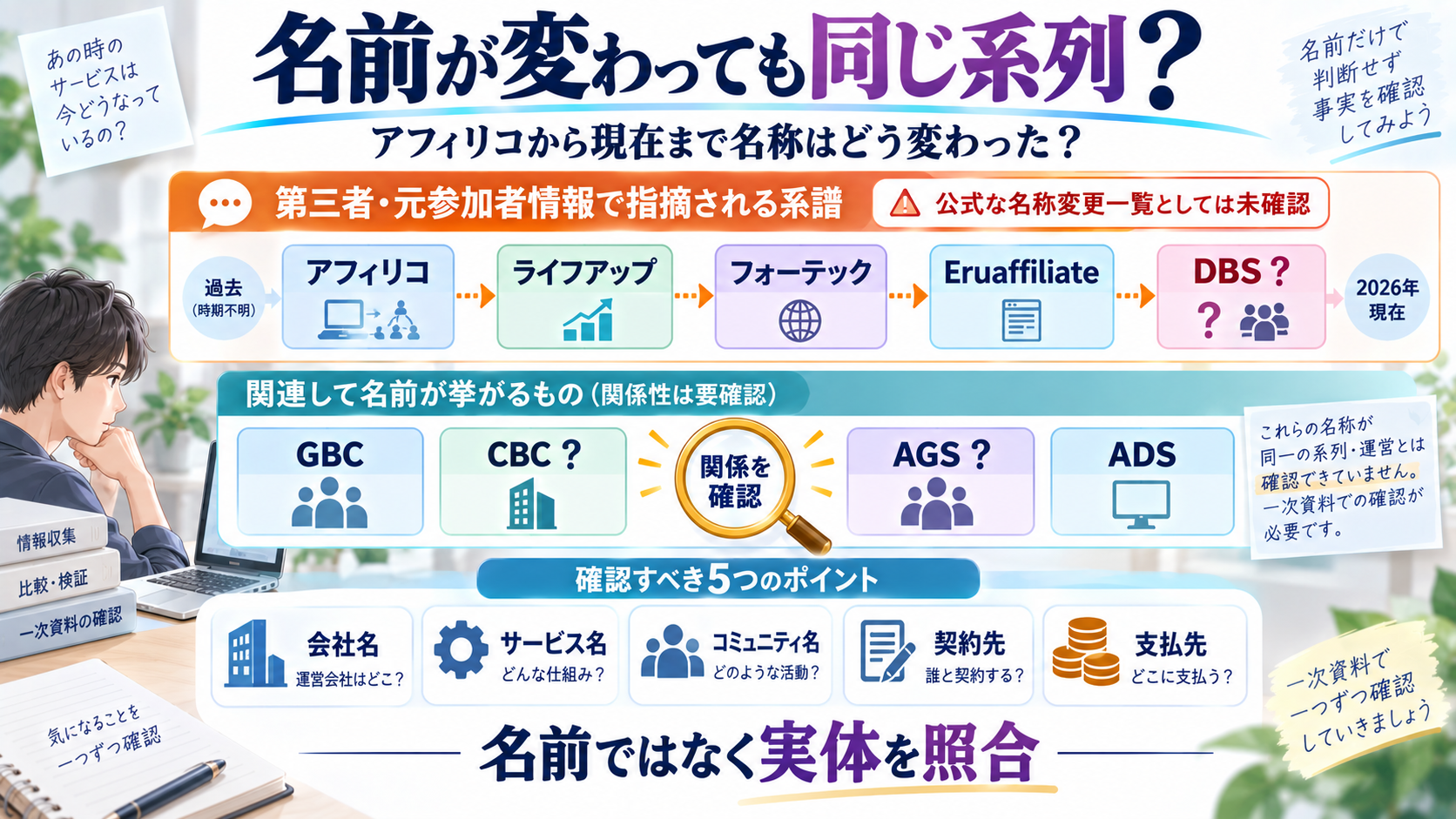 アフィリコからライフアップ、フォーテック、Eruaffiliate、DBSと指摘される名称変遷を確認する図解