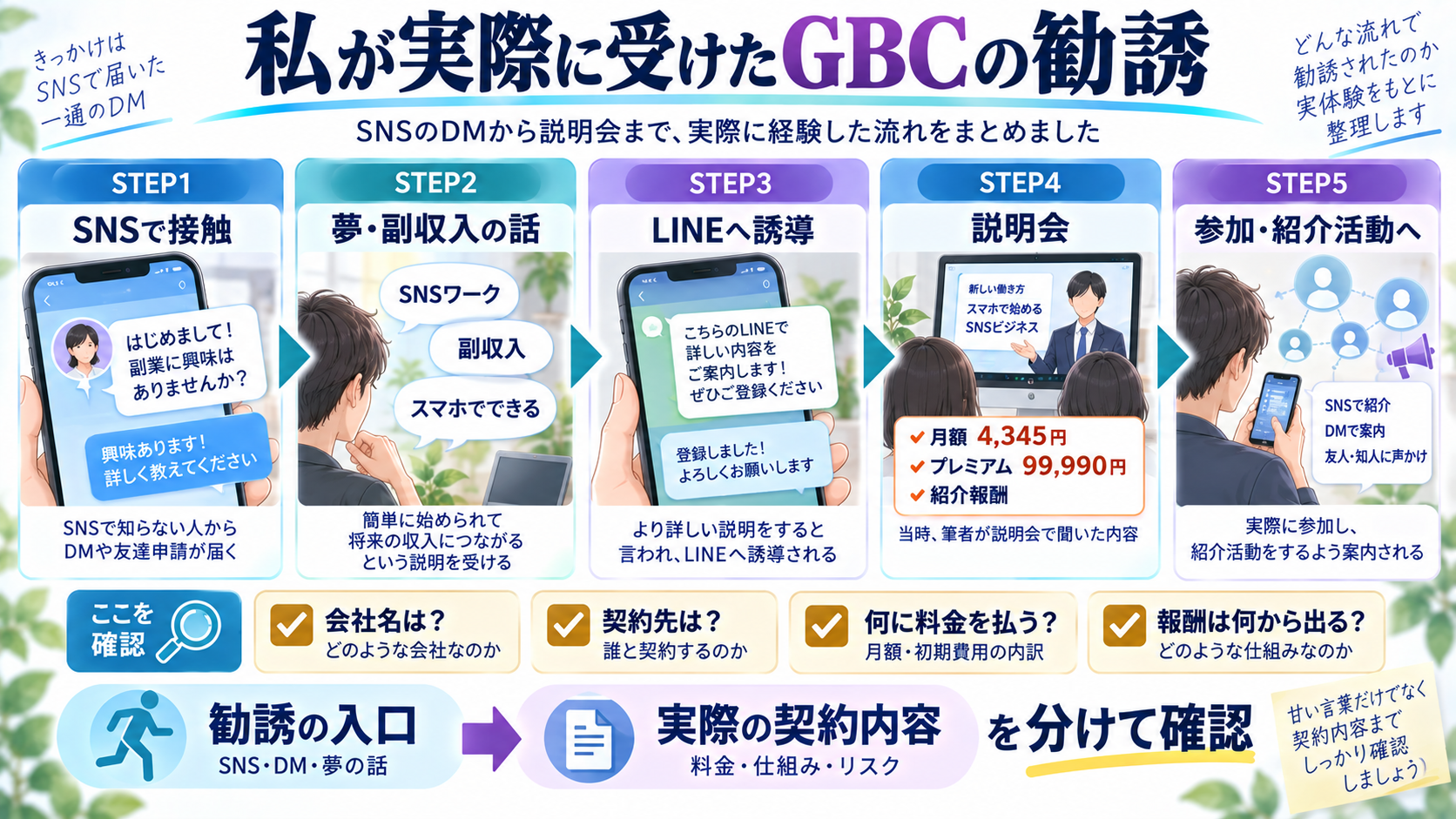 筆者が実際に受けたGBCのSNSから説明会までの勧誘の流れ