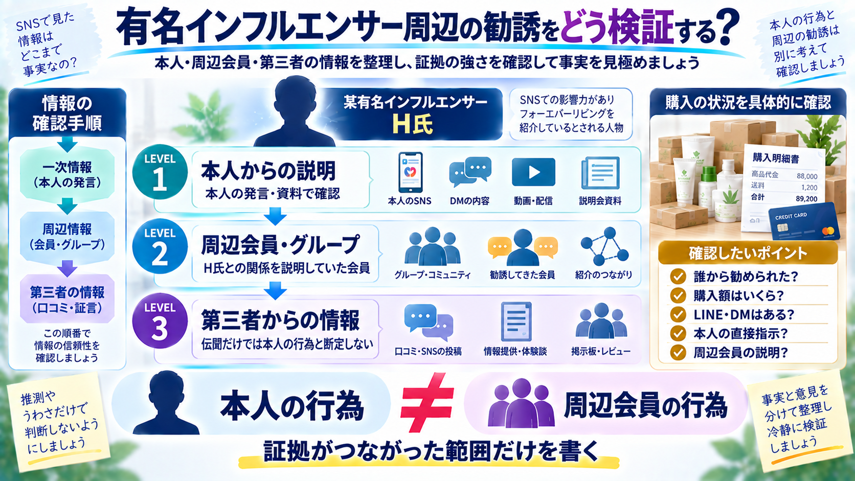 有名インフルエンサー本人と周辺会員の行為を分けて検証する図解