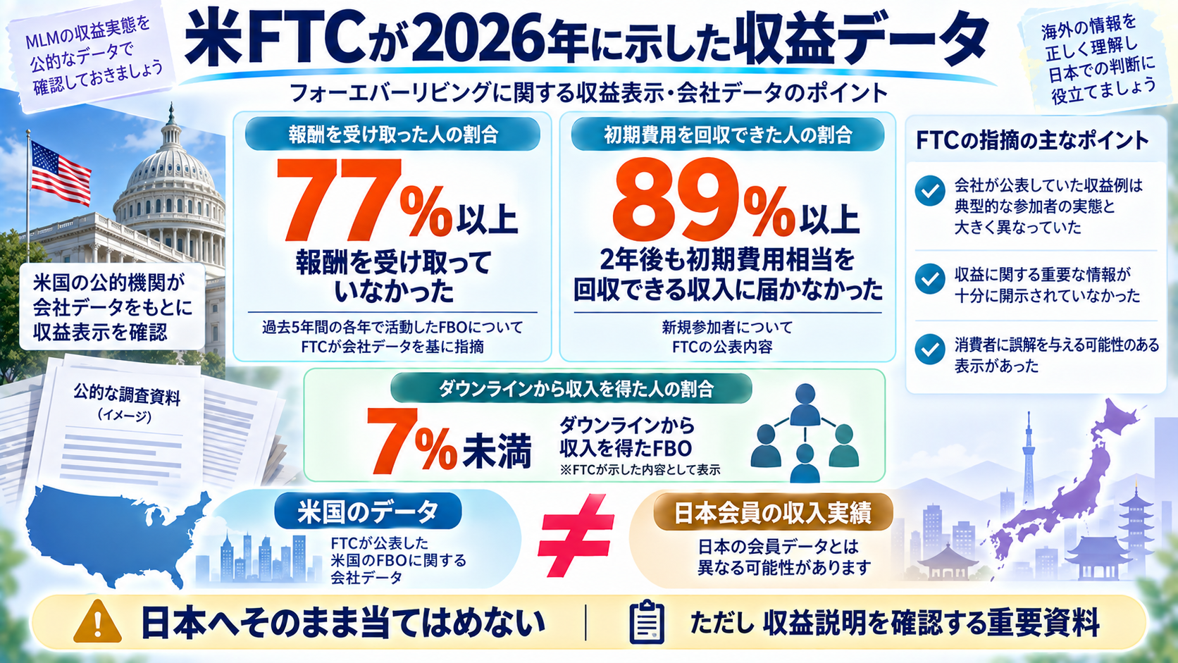 米FTCが2026年にForever Livingについて示した収益データを整理する図解