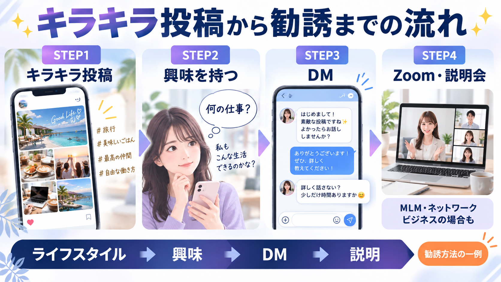 キラキラSNS投稿からDM、説明会へ進む勧誘の一例を示した図解