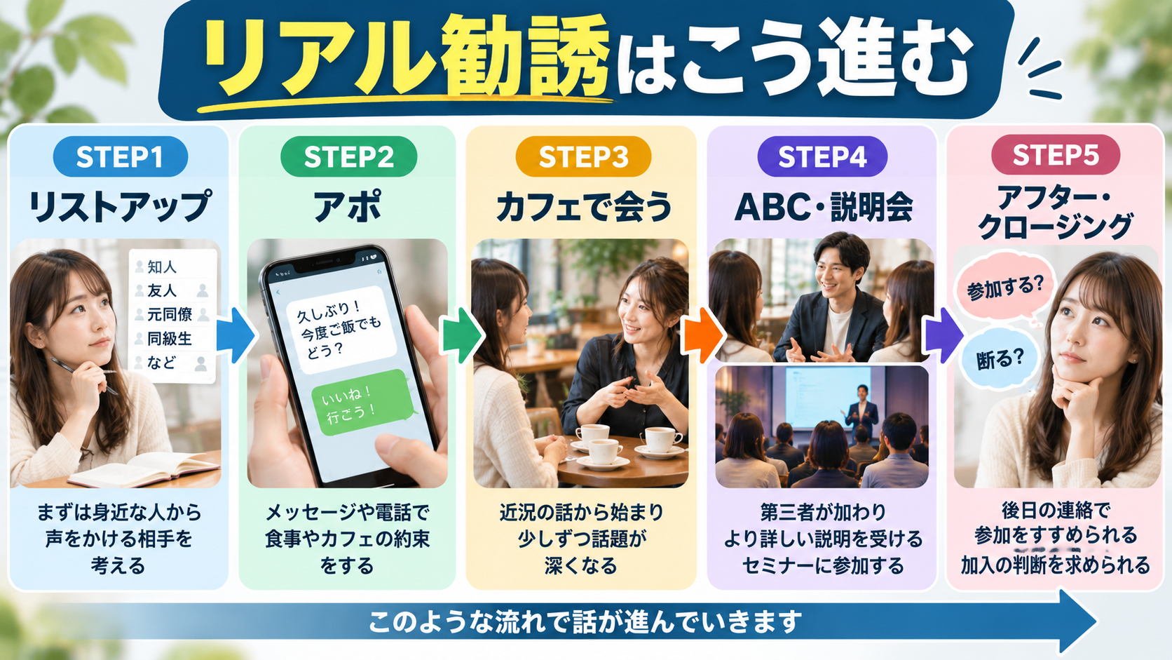 ネットワークビジネスのリアル勧誘はどう進む?