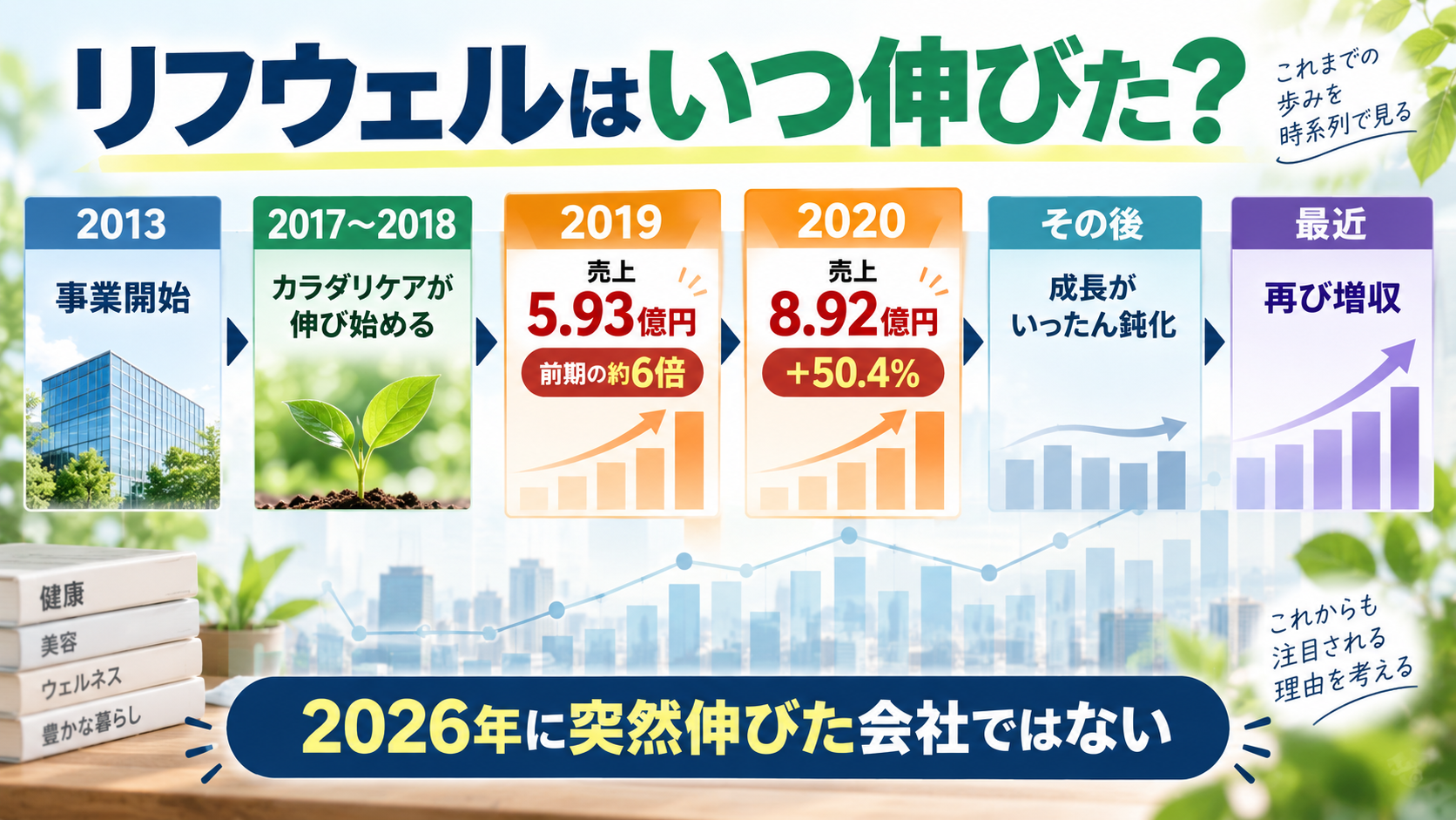 リフウェルはいつ伸びたのかを売上推移で整理した図解
