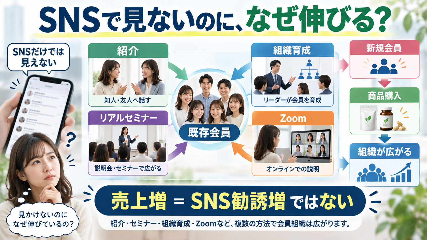 SNSで目立たないリフウェルがリアルやZoomを通じて伸びる仕組みを整理した図解