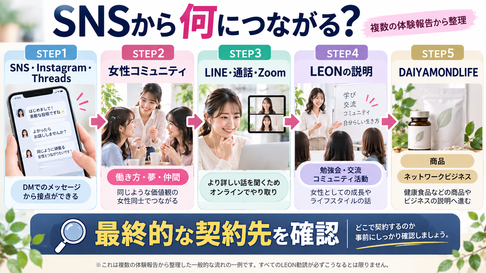 LEONのSNS勧誘から先の流れを確認する図解