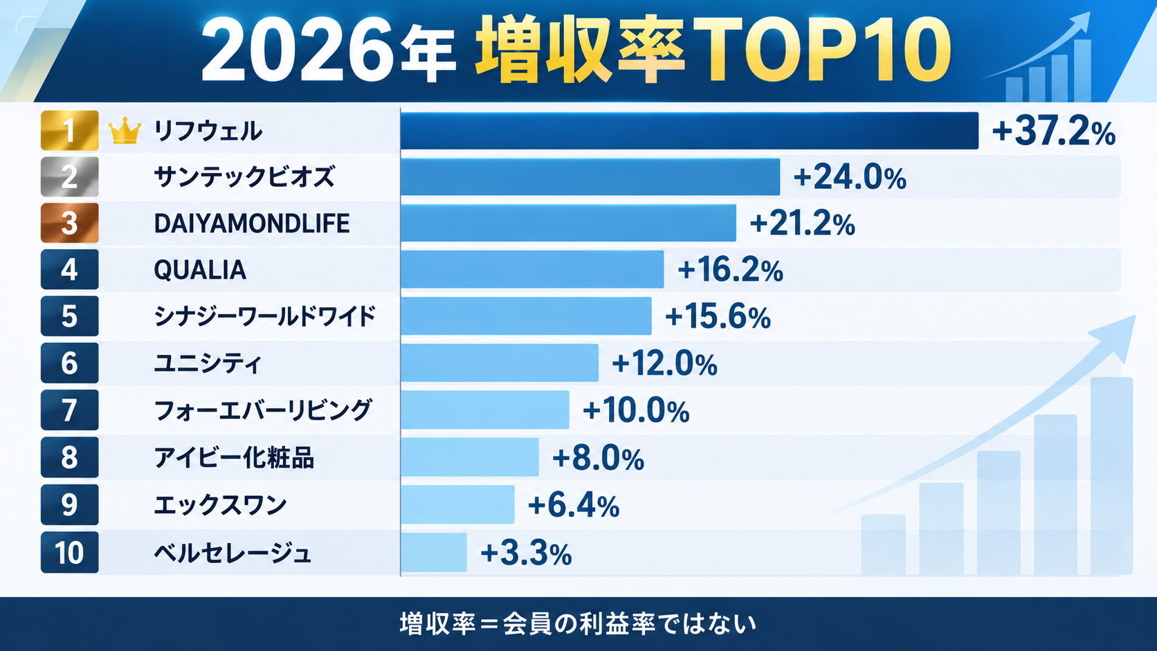 2026年ネットワークビジネス増収率TOP10
