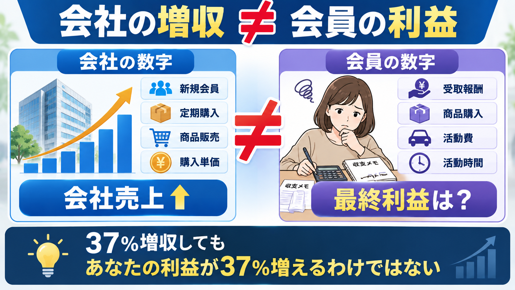 会社の増収と会員個人の利益は別であることを示す図解