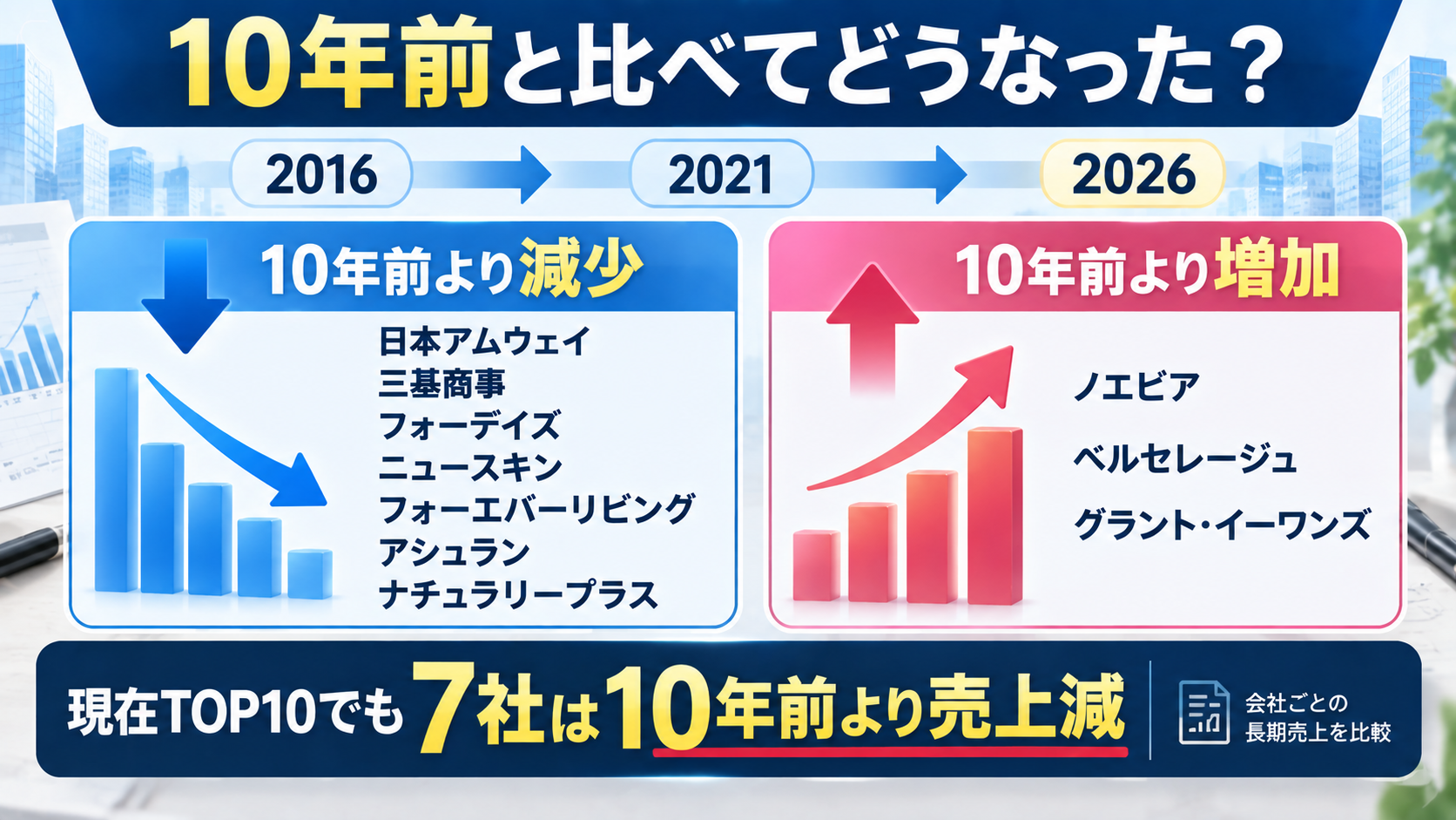 2016年・2021年・2026年のMLM売上比較