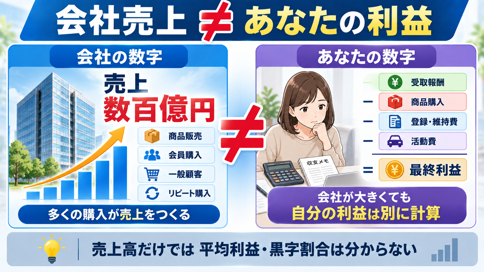 会社売上と会員個人の最終利益は別だと示す図解