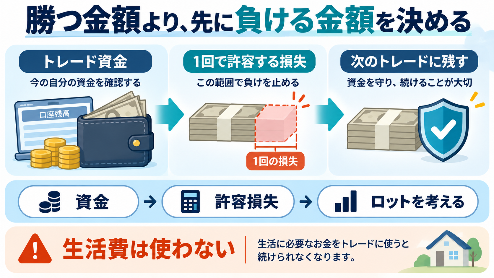 勝つ金額より先に負ける金額を決める資金管理
